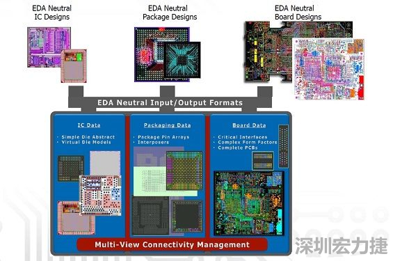 采用虛擬晶片模型概念，實現(xiàn)IC到封裝協(xié)同優(yōu)化的PCB系統(tǒng)設(shè)計軟件，可加快設(shè)計時程。