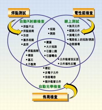 多種測(cè)試類型的實(shí)例，它們有不同的測(cè)試條件