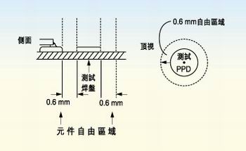 測(cè)試探針周圍的凈空的取決于組裝制程。探針周圍凈空必須保持為相鄰元件高度的80％。