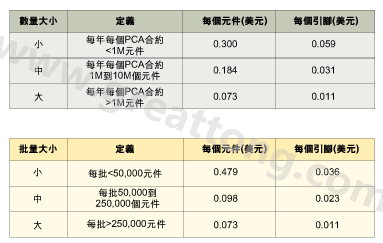 表1：平均加工成本是組裝數(shù)量的函數(shù)。表2：平均加工成本是批量的函數(shù)。表3：平均加工成本是地區(qū)差價(jià)的函數(shù)。