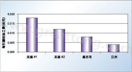 對(duì)相同的產(chǎn)品，不同地區(qū)加工成本的比較