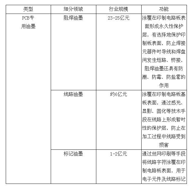 PCB專用油墨細(xì)分品種