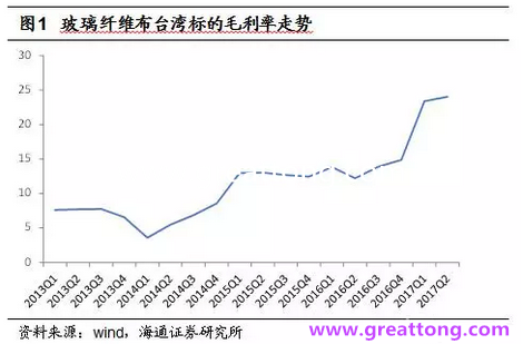 玻纖布：Q2景氣度下滑，7月份創(chuàng)歷史同期新高，預(yù)計(jì)下半年再度走高，股價(jià)反應(yīng)明顯。