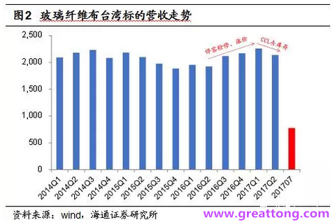 玻纖布：Q2景氣度下滑，7月份創(chuàng)歷史同期新高，預(yù)計(jì)下半年再度走高，股價(jià)反應(yīng)明顯。