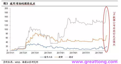 玻纖布：Q2景氣度下滑，7月份創(chuàng)歷史同期新高，預(yù)計(jì)下半年再度走高，股價(jià)反應(yīng)明顯。