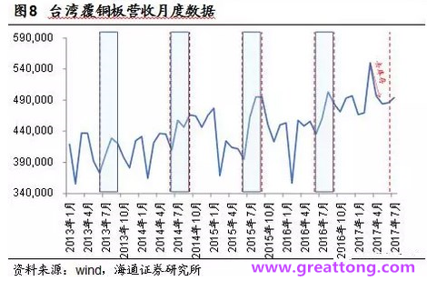 覆銅板：7月環(huán)比提升,Q3歷史出貨旺季，上游拉動(dòng)下景氣度有望進(jìn)一步提升。