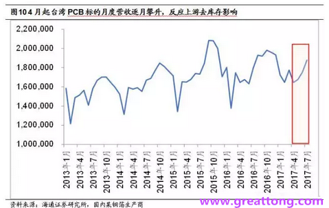 PCB：Q2收入逐月走強(qiáng)，臺(tái)系業(yè)績與大陸形成對比