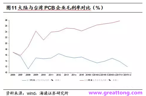 PCB：Q2收入逐月走強(qiáng)，臺(tái)系業(yè)績與大陸形成對比