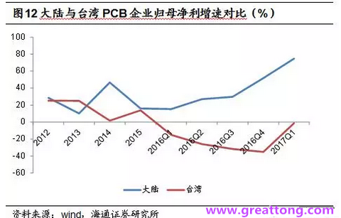 PCB：Q2收入逐月走強(qiáng)，臺(tái)系業(yè)績與大陸形成對比