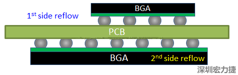 為什么SMT工程師不喜歡有雙面BGA的PCB設(shè)計(jì)？