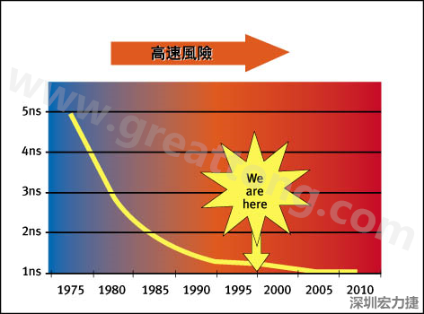 圖1：大約每隔三年電晶體門長(zhǎng)度就會(huì)縮短，而其相應(yīng)的開關(guān)速率會(huì)成長(zhǎng)約30%