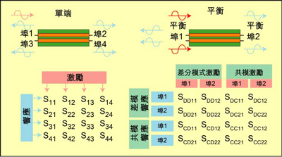 根據(jù)S參數(shù)能深入研究設(shè)備的性能，包括設(shè)備對EMI的敏感性和EMI輻射大小。