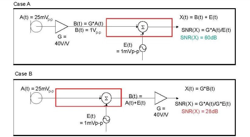 在 A 例當(dāng)中，訊號(hào)在訊號(hào)線穿過(guò)電路板，并藕合雜訊前，于鄰近麥克風(fēng)的位置被擴(kuò)大，造成 60dB 的系統(tǒng) SNR。在 B 例當(dāng)中，訊號(hào)是在訊號(hào)線穿過(guò)電路板，藕合雜訊之后被擴(kuò)大，造成只有 28dB 的系統(tǒng) SNR。