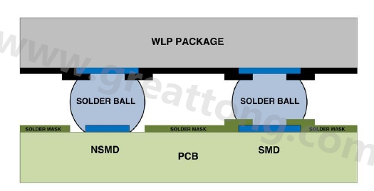 在建置WLP的占板空間時(shí)，需考慮用于IC接腳的焊墊類型，這可以是焊罩定義型(solder mask defined；SMD)或非焊罩定義型(nonsolder mask defined；NSMD)