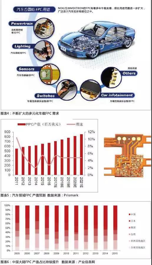 2016年，全球汽車產(chǎn)量達到9498萬輛，汽車電子市場規(guī)模約2400億美元，占整車價值比例約為35%，未來隨著汽車自動化、聯(lián)網(wǎng)化、電動化趨勢的加深，汽車電子占整車成本的比例有望超過50%。FPC板在汽車中的應用將得到進一步普及，促進FPC產(chǎn)值大幅提高。