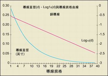 導(dǎo)線直徑與AWG規(guī)格之間的關(guān)系。