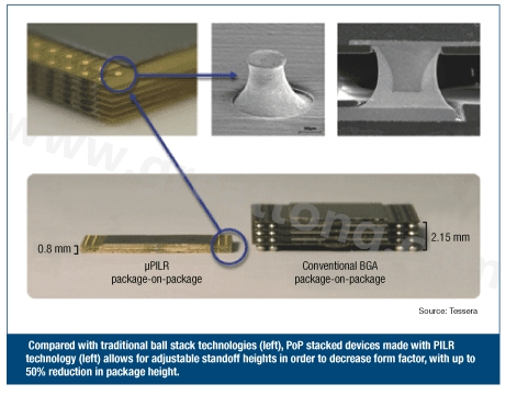 圖3：與傳統(tǒng)球閘堆迭技術(shù)(左)相較，采用PILR技術(shù)(左)封裝層迭(PoP)堆迭元件允許微調(diào)相對高度以減小外形尺寸，封裝高度最多可減小50%。