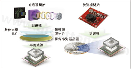 圖1：使用Tessera公司Shellcase技術(shù)在晶圓級建構(gòu)光學(xué)元件。