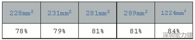 在動手布局前，仔細思考PCB布局將事半功倍，有助于節(jié)省處理開關(guān)電源異常所需花費的時間。