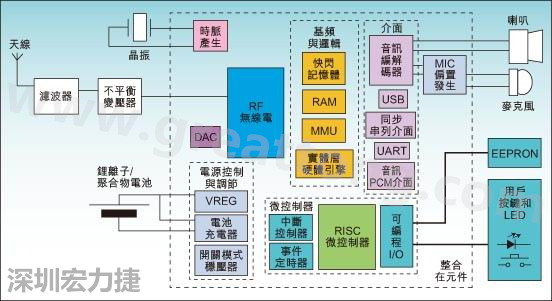 圖1：通用耳機(jī)參考設(shè)計功能結(jié)構(gòu)圖。