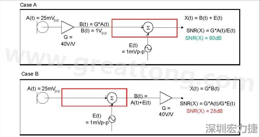 圖 1：在 A 例當中，訊號在訊號線穿過電路板，并藕合雜訊前，于鄰近麥克風的位置被擴大，造成 60dB 的系統(tǒng) SNR。在 B 例當中，訊號是在訊號線穿過電路板，藕合雜訊之后被擴大，造成只有 28dB 的系統(tǒng) SNR。