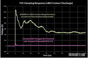 圖3：增加瞬態(tài)電壓抑制可以顯著降低鉗位電壓，從而保護(hù)敏感的IC。