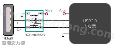 圖1：TVS二極體可以在數(shù)據(jù)線路上提供ESD保護(hù)。圖中顯示帶ESD保護(hù)功能的USB 2.0數(shù)據(jù)線路。