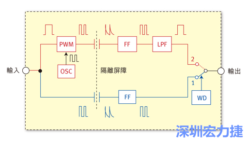  圖1：電容式數(shù)位隔離器簡明示意圖。