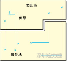  圖1：信號線跨越分割地之間的間隙。電流的返回路徑是什么？