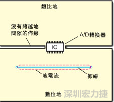 如圖3中所示，將地分割開，在A/D轉(zhuǎn)換器下面把類比地和數(shù)位地部份連接在一起。采取該方法時，必須保証兩個地之間的連接橋?qū)挾扰cIC等寬，并且任何信號線都不能跨越分割間隙。