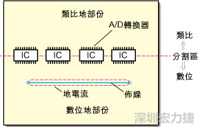 在有些情況下，將類比電源以PCB連接線而不是一個面來設(shè)計可以避免電源面的分割問題。