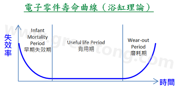 電子零件壽命曲線(浴缸理論)，何謂ESS(Environmental Stress Screening)環(huán)境應(yīng)力篩選？