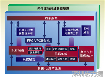 圖1：從前端到后端的一個典型整合系統(tǒng)設(shè)計流。