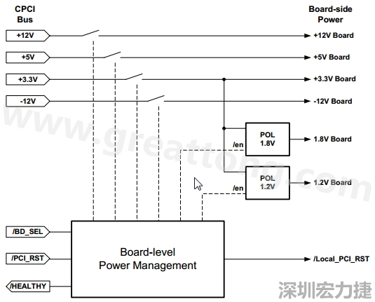 圖一展示了一個支援熱插拔的cPCI板的電源管理系統(tǒng)的頂層設(shè)計圖