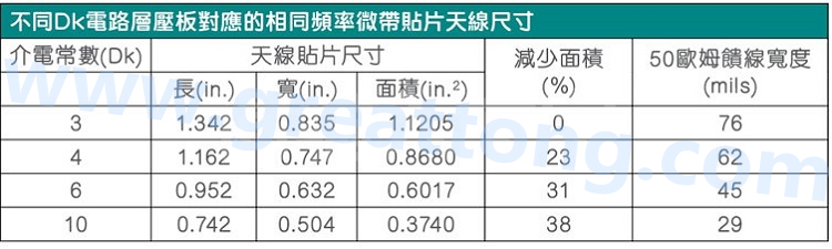 電路板材料的Dk值對(duì)于電路尺寸的影響將透過(guò)以下表格中的四個(gè)例子進(jìn)行詳細(xì)描述，其結(jié)果并顯示對(duì)于特定頻率的微帶貼片天線，其尺寸隨著Dk值的增加而縮小。