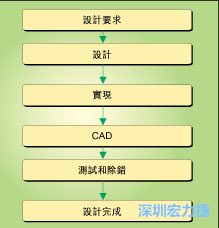 圖1：典型的電路板開(kāi)發(fā)流程圖。