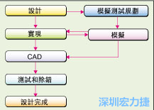 圖2：板級(jí)模擬的實(shí)際設(shè)計(jì)流程。