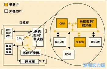 圖4：測(cè)試實(shí)例的功能塊包括PCI匯流排控制器、裁決器和訊框器/解訊框器。