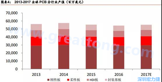 根據(jù) Prismark 的預(yù)計(jì)，從 2016-2021 年 6 年復(fù)合增長率來看，增速最高的是柔性板 3%，其次是 HDI 板 2.8%，多層板 2.4%，單/雙面板 1.5%，封裝基板 0.1%。 需求偏重高階產(chǎn)品， FPC、 HDI 板、多層板增速領(lǐng)先 。