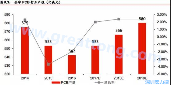 預(yù)計(jì) 2018 年 PCB 產(chǎn)業(yè)同比成長 2%達(dá)到 560 億美金，中國目前產(chǎn)值占50%的份額。