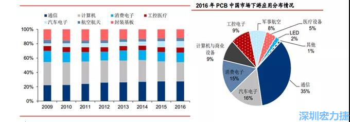 下游核心需求集中在，通信、電子、汽車、計(jì)算機(jī)等領(lǐng)域。