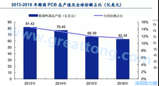 韓國三星、 LG 等企業(yè)極大帶動了本土消費(fèi)電子產(chǎn)業(yè)鏈的崛起；韓國 PCB 企業(yè)的全產(chǎn)業(yè)鏈覆蓋，從設(shè)備材料到制造環(huán)節(jié)，國產(chǎn)化率非常高;不斷從日本、美國引進(jìn)領(lǐng)先技術(shù)