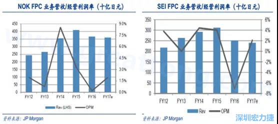  2008 年全球金融危機(jī)的沖擊，日本的電子產(chǎn)業(yè)傲視群雄的風(fēng)光不再，海外市場需求急劇萎縮，同時日元的升值更是雪上加霜；