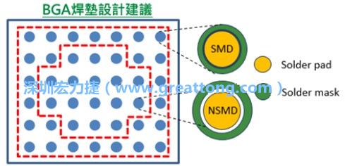 其他的焊墊則設(shè)計(jì)成NSMD焊墊，給予訊號(hào)更多的走線空間。