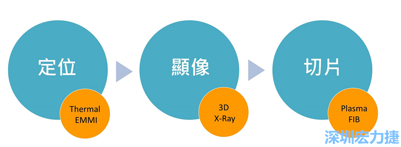 PCBA可靠度測(cè)試后，元件高電阻值異常，失效點(diǎn)如何找？