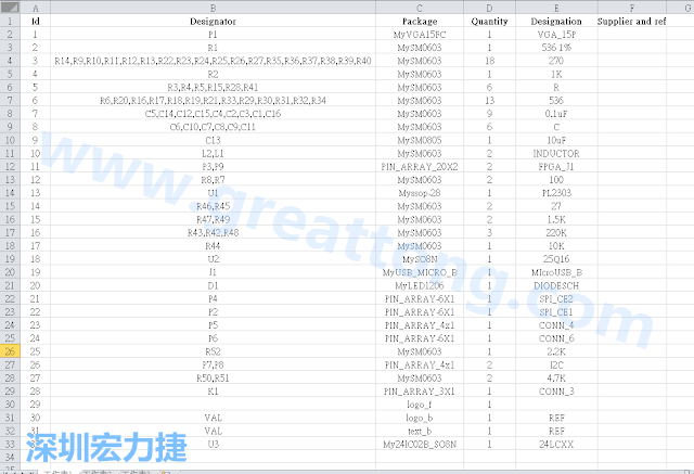 按"下一步"完成后，此Excel 檔就是一個標示清楚的BOM零件清單了， 有規(guī)格、數(shù)量及用在那裡 (Ref)。如果再新增一欄Price ，加總所有 Quantity x Price， 就可以算出 BOM Cost 了。