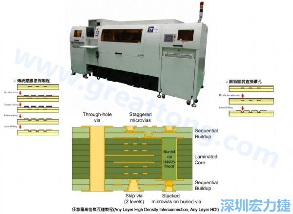 HDI&Anylayer HDI制程使用雷射鉆孔機臺。