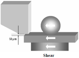 這份報告基本上采用了推力(Shear-test)及拉力(Pull-test)兩種測試方法，但深圳宏力捷這里只取其推力的報告，有興趣的讀者可以在網(wǎng)絡(luò)上找一下這份原文的報告，而這里的推力實際為錫球側(cè)向的剪切力(Shear)，如左圖的測試方法。