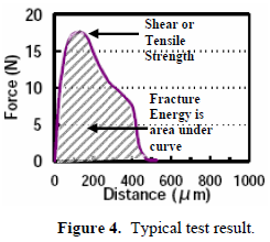 這份報告卻是以錫球的「破裂強度(Fracture Energy)」來計算其焊接強度的，因為當最大剪切力出現(xiàn)時錫球還不一定整顆完全掉落下來，有些可能只是裂開一部分，但推力的最大值已經(jīng)求出，所以僅計算最大剪切力來代替焊錫強度會有點失真，應(yīng)該要計算其整個剪切力與距離所形成的封閉區(qū)域面積（上圖）才比較能代表焊接強度。