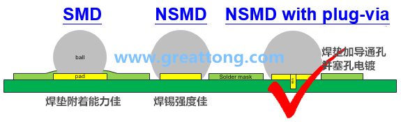 如果對(duì)PCB成本影響不大，深圳宏力捷強(qiáng)烈建議BGA的焊墊設(shè)計(jì)應(yīng)該采用NSMD+via